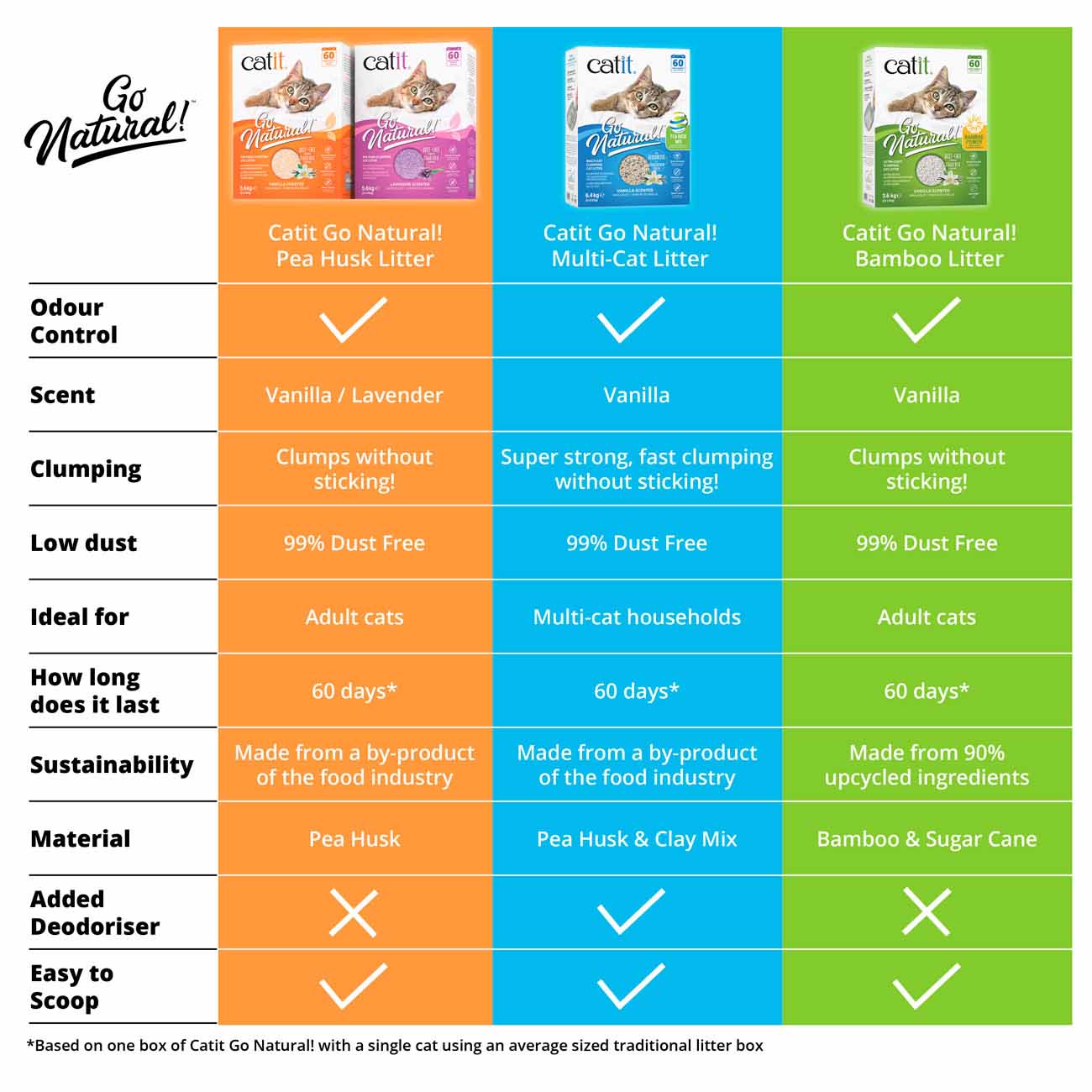Catit Go Natural! Pea Husk Lavender Clumping Cat Litter - 5.6kg - Image 5