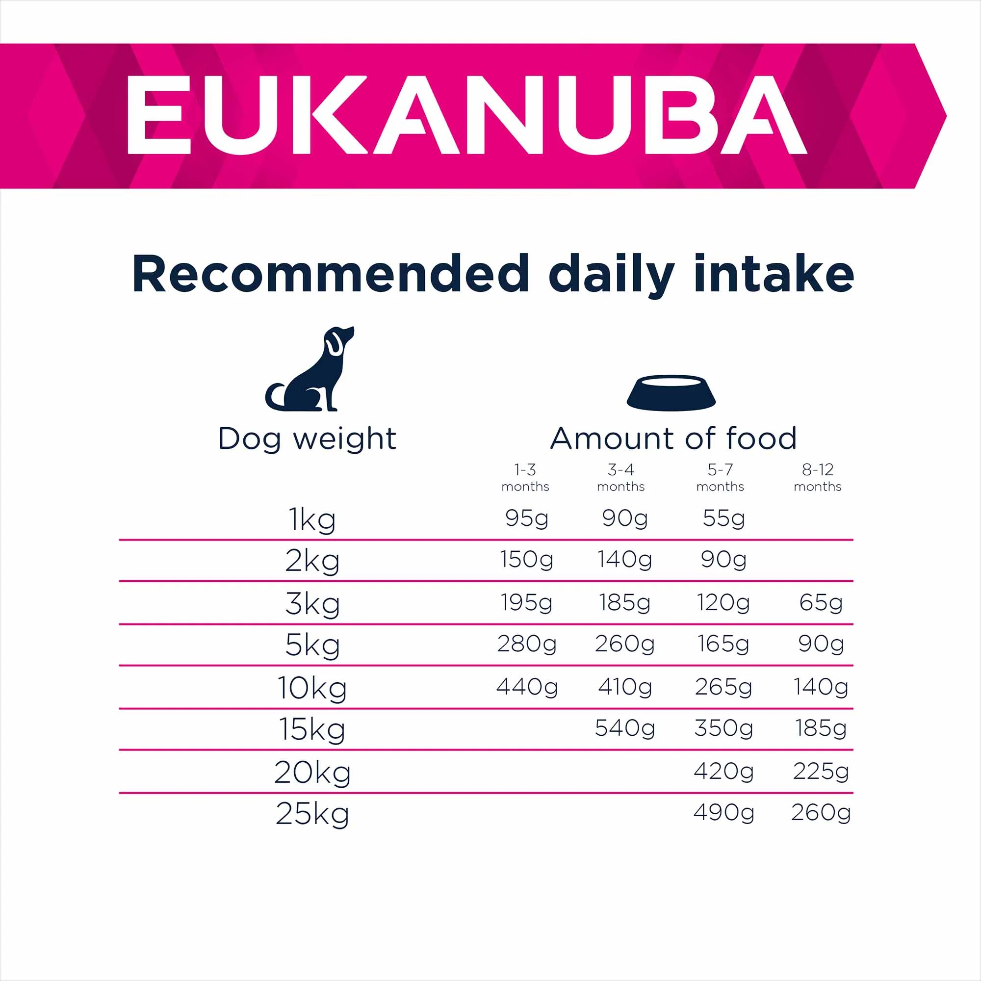 Eukanuba Daily Care Sensitive Digestion Puppy Dry Dog Food - Chicken - Image 5