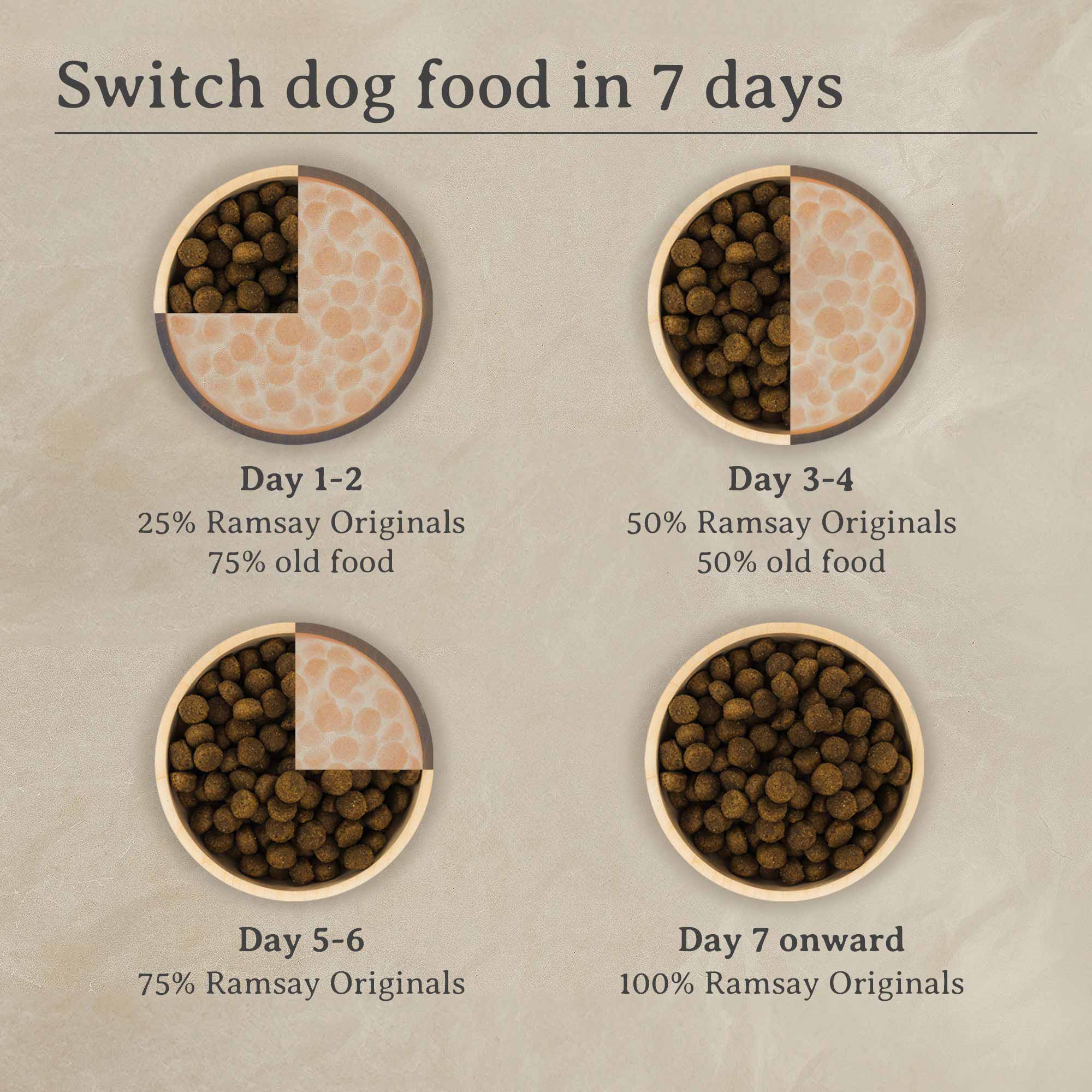 Ramsay Originals Grain Free Puppy Dry Dog Food - Chicken & Potato - Image 6