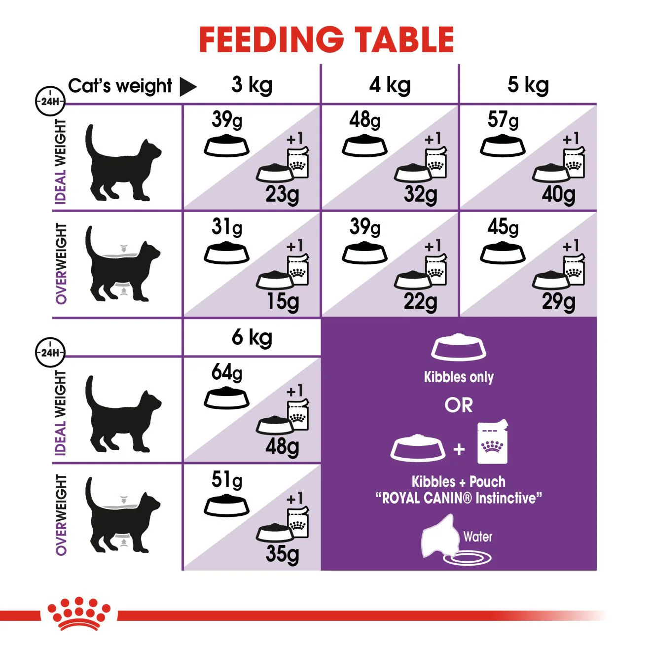 ROYAL CANIN Sensible 33 Dry Adult Cat Food - Image 7
