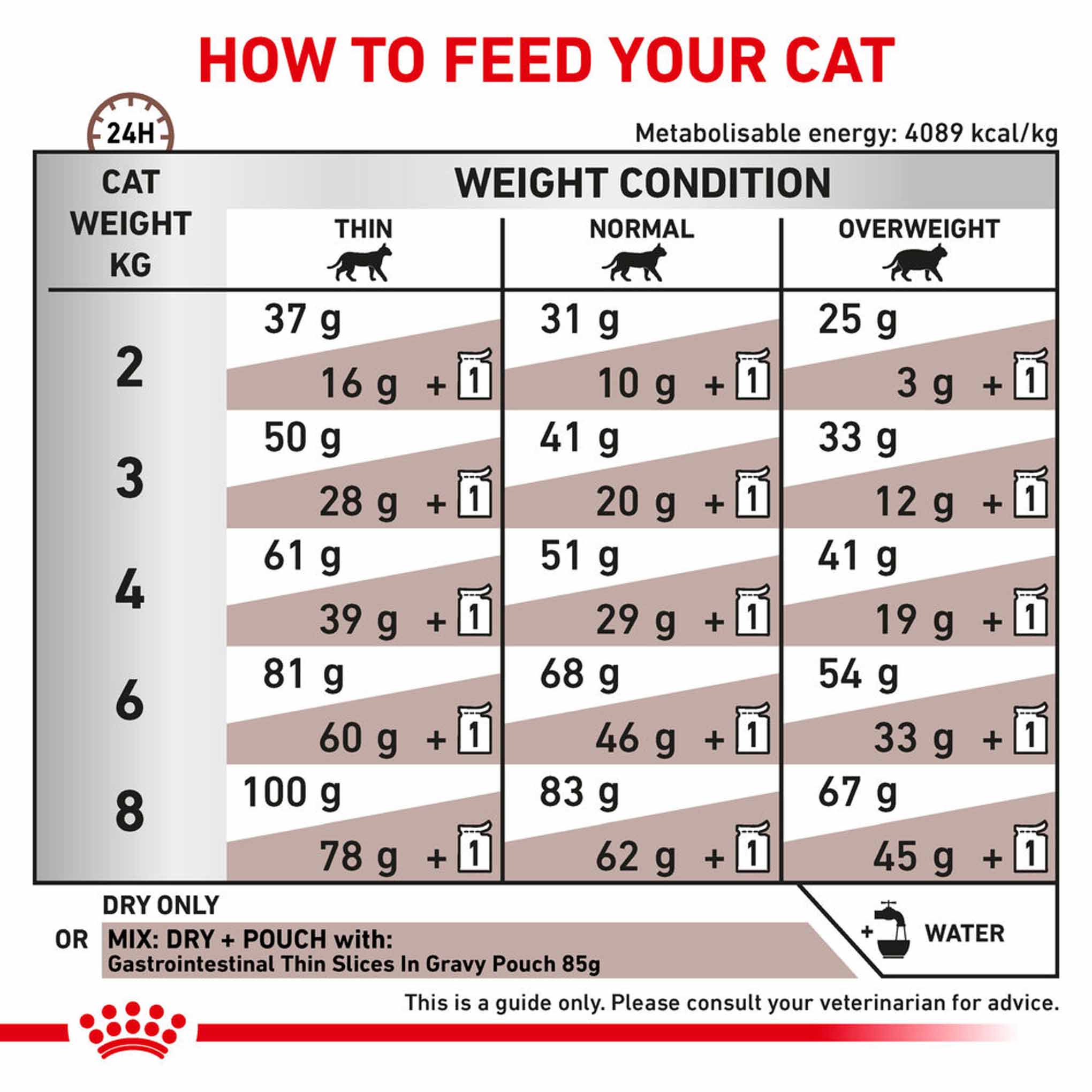 ROYAL CANIN Veterinary Gastrointestinal Adult Dry Cat Food - Image 5