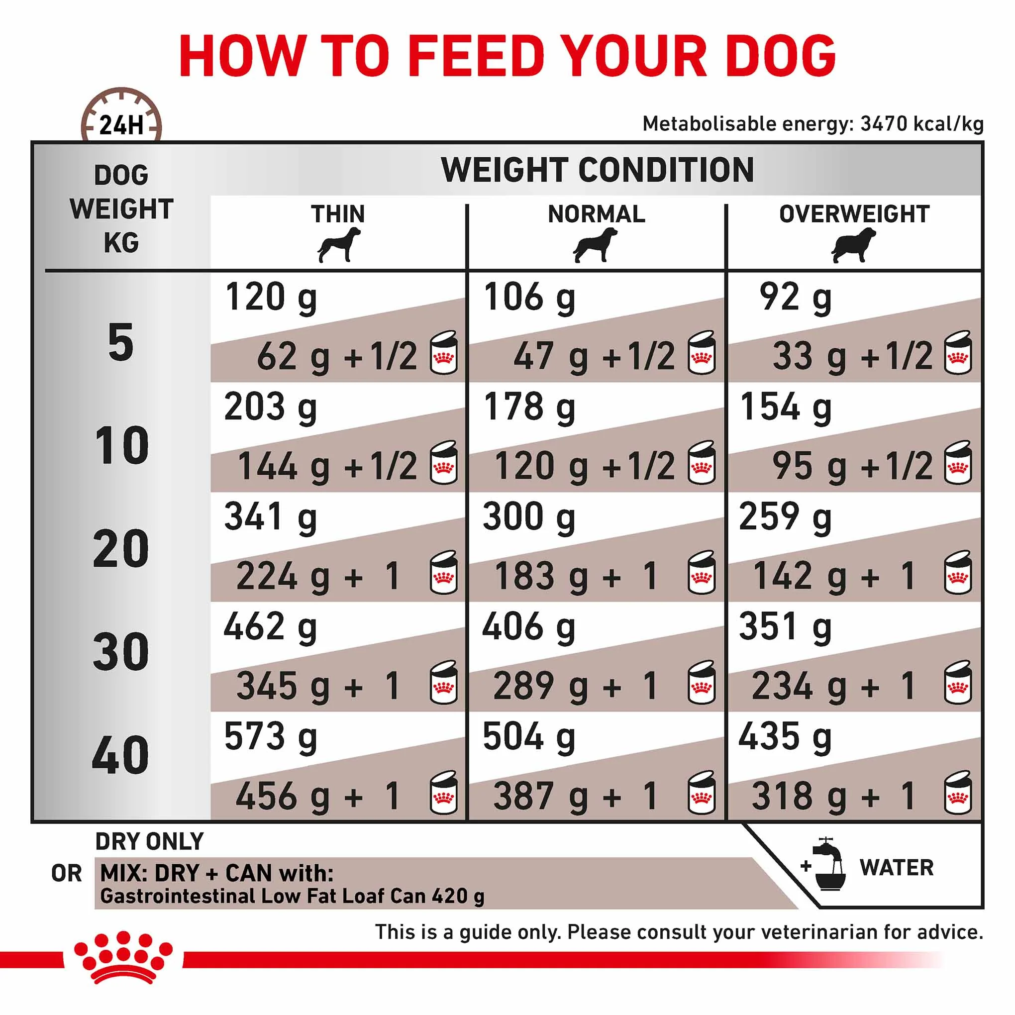 ROYAL CANIN Veterinary Gastrointestinal Low Fat Adult Dry Dog Food - Image 5