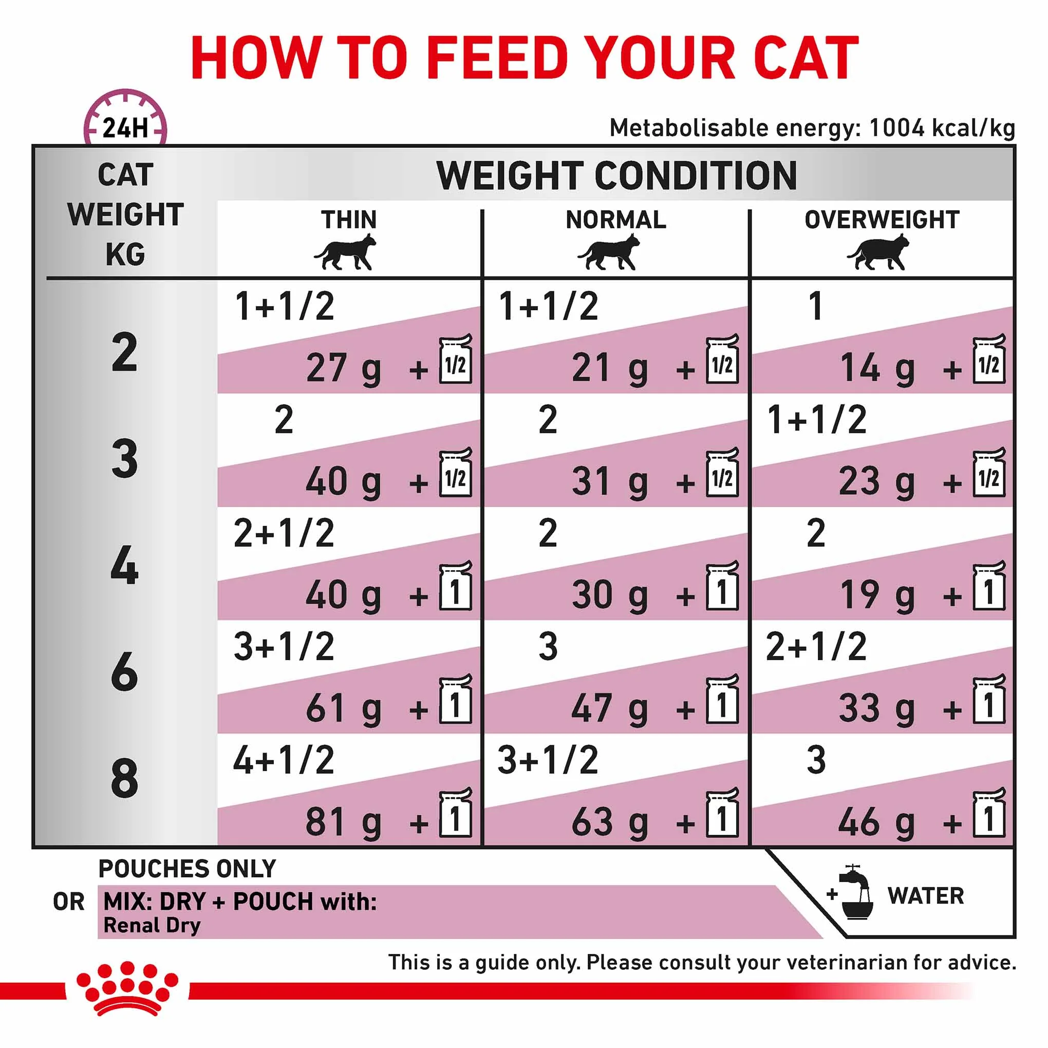 Royal Canin Veterinary Health Nutrition Renal Adult Wet Cat Food In Gravy - Beef - 48x85g Pouches - Image 4