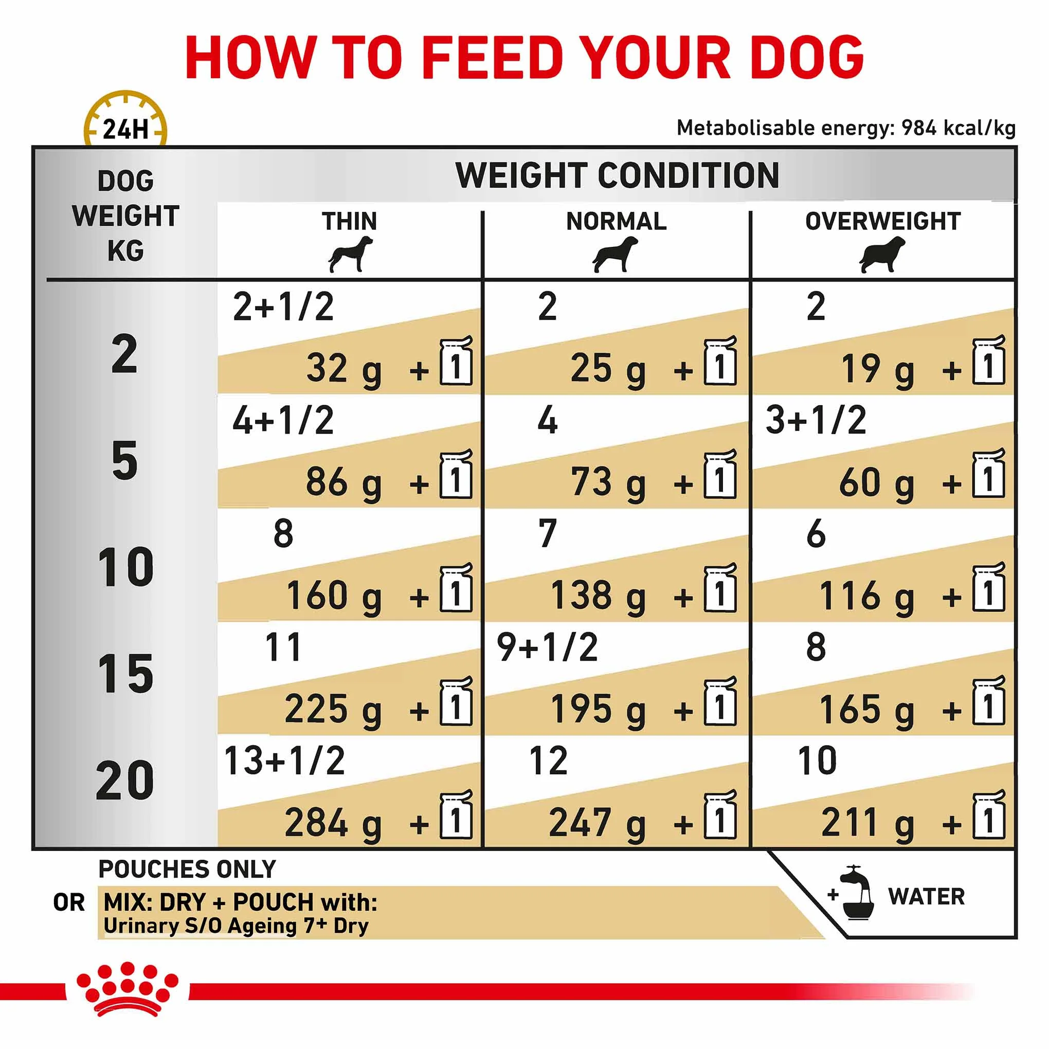 ROYAL CANIN Veterinary Urinary S/O Ageing 7+ Loaf Wet Dog Food - 48x85g Pouches - Image 5
