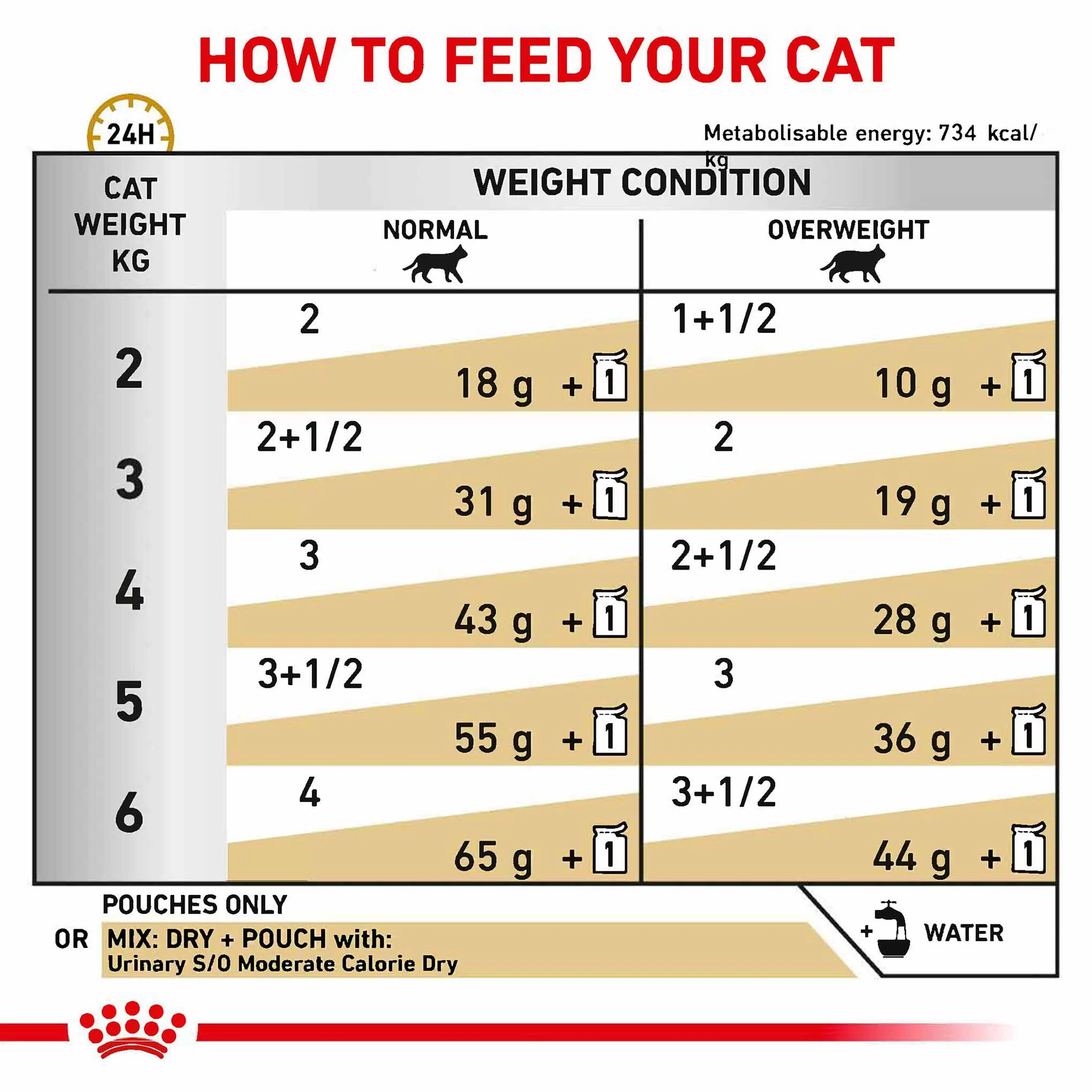 ROYAL CANIN Veterinary Urinary S/O Moderate Calorie Morsels in Gravy Adult Wet Cat Food - 48x85g Pouches - Image 3